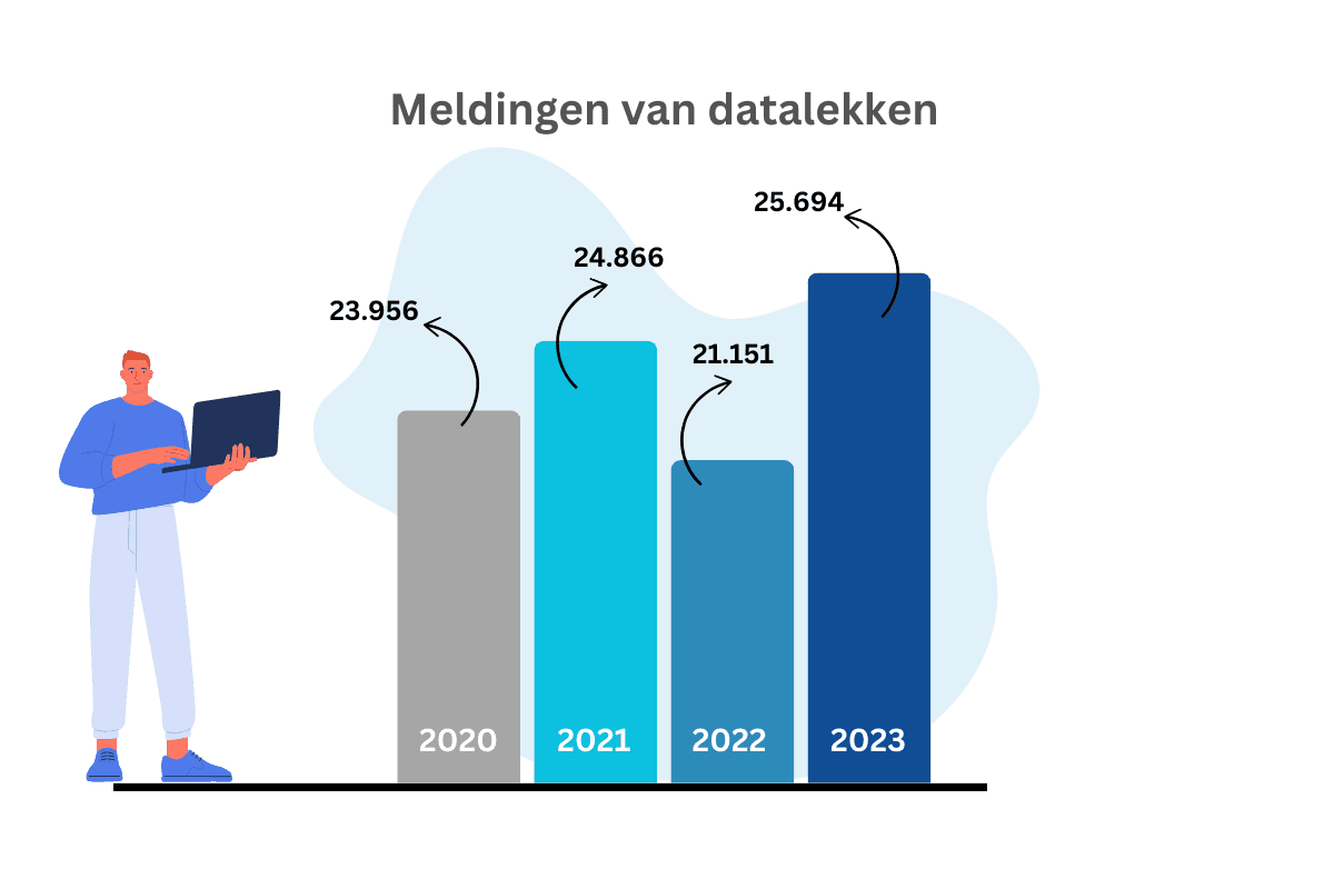 Meldingen van datalekken